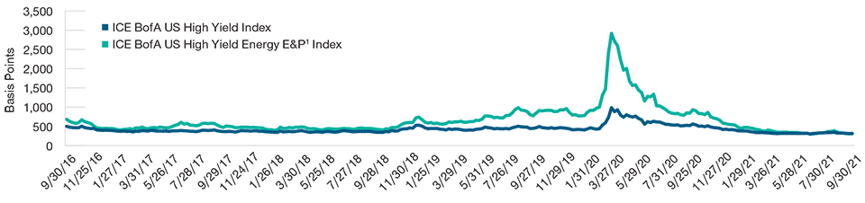 Cost of Capital for High Yield U.S. Energy Producers Appears Favorable