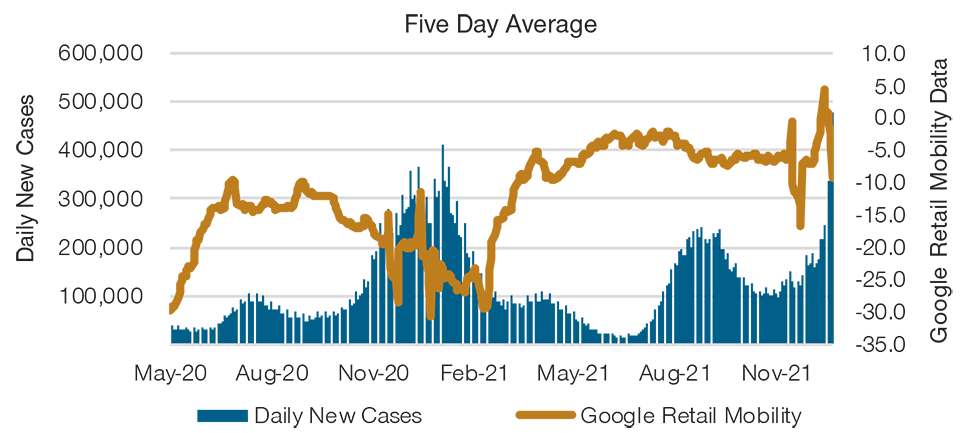 Consumer Activities Were Negatively Affected 