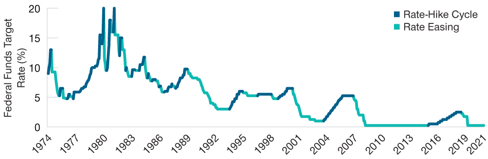 A History of Fed Rate‑Hiking Cycles
