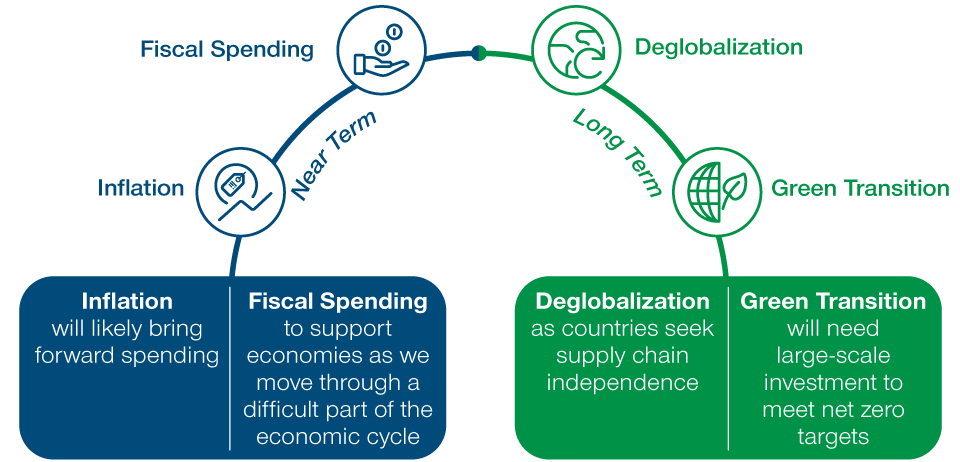 Four Drivers of Increase in Capital Expenditure