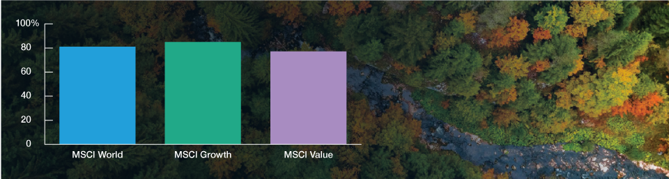 ESG Integration Levels Out Value and Growth