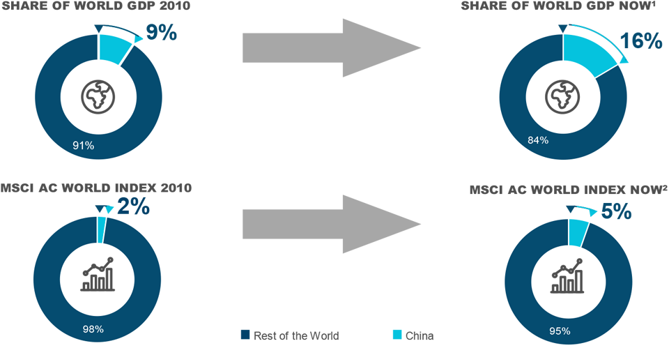 China Market is Underrepresented in Global Equity Index