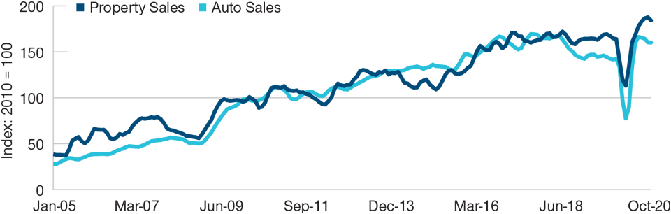 China’s Property and Auto Cycles Have Been Closely Linked