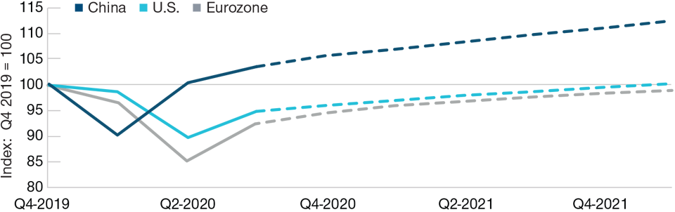 China Leads the Global Recovery From Coronavirus