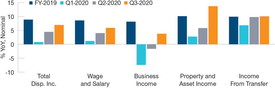 Growth in Wages and Household Incomes