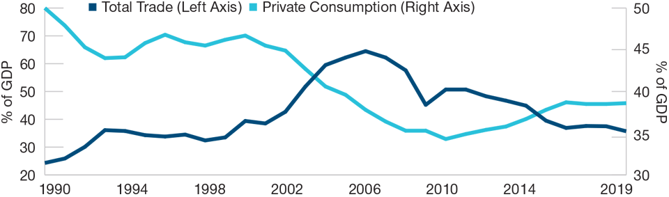 China’s Economy Is Becoming Much Less Trade Dependent