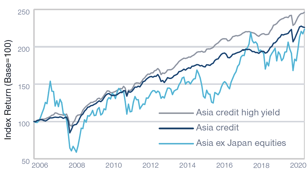 Figure 1. Asia high yield credit has achieved higher, stable returns