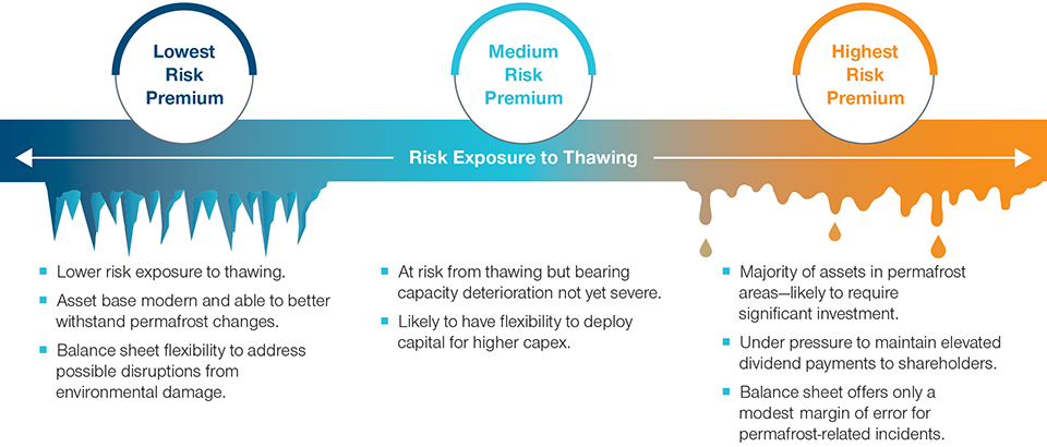 Assessing Company Vulnerability to Permafrost Thawing