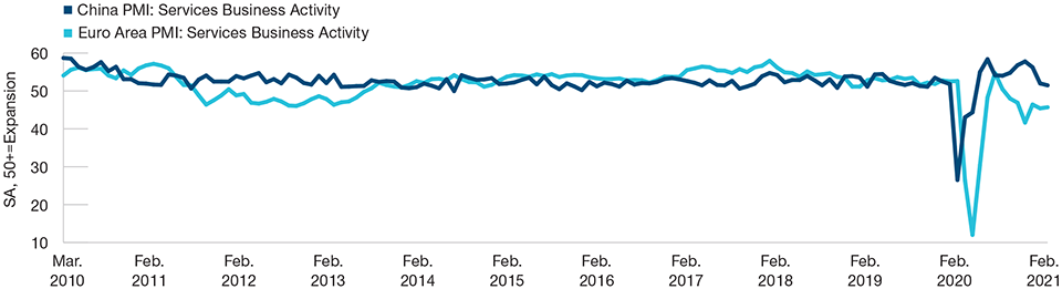 (Fig. 2) Chinese services had only one lockdown to deal with Two Lockdowns Hit Eurozone Services Hard