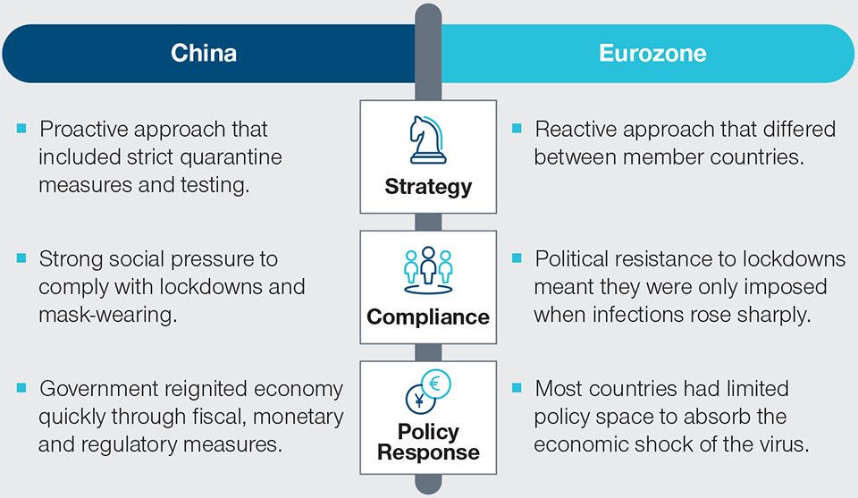 China’s approach differed from the eurozone’s in key respects A Tale of Two Pandemic Responses