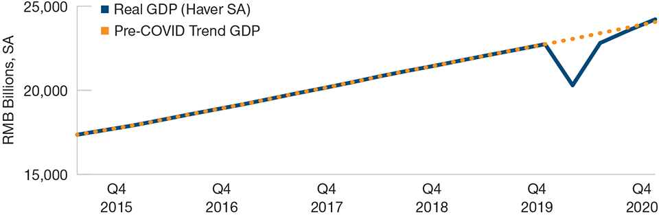 (Fig. 1) It has assumed its pre‑COVID trajectory China’s Economy Is Back on Track