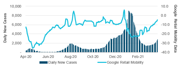 Rising New Cases in Japan Threaten Retail Mobility