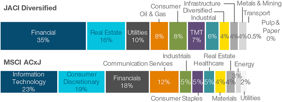 Fig 2 Concentrated Investment Opportunity Set in Asia Credit