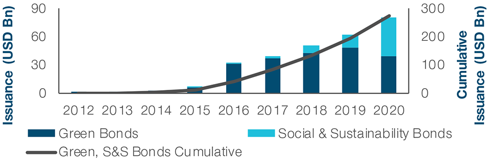 Fig 1 ESG Investing on the Rise in Asia