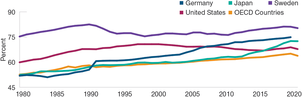 Japan’s Female Labor Participation Rate (%)