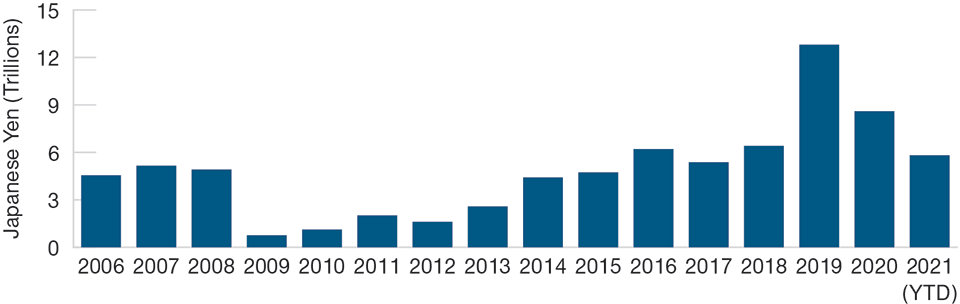 Japanese Companies Have Delivered Increased Shareholder Returns