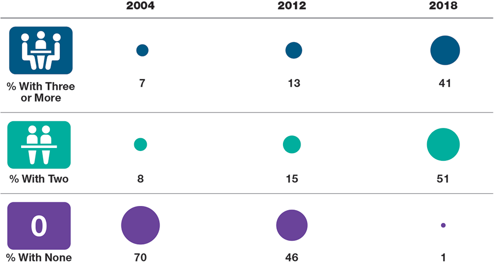 Boardroom Independence in Japan Has Improved