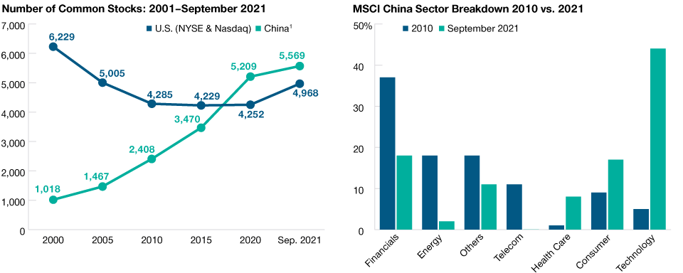 China’s Investment Universe and MSCI China Sector Composition