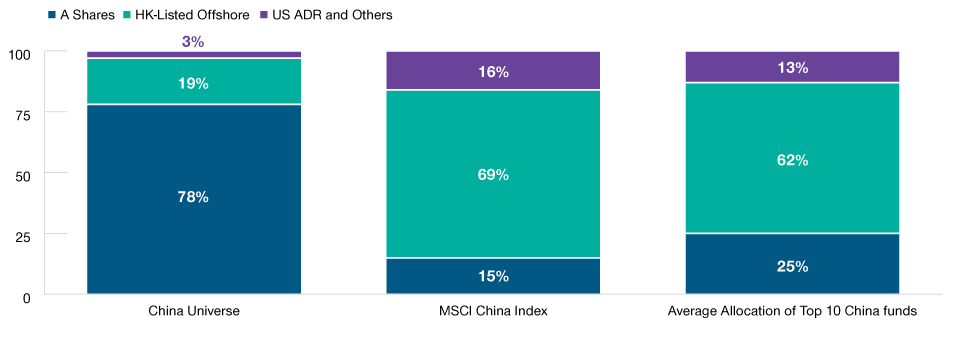 China A Shares Though Accessible are Underowned