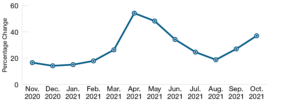 Used Vehicle Price Increases Fluctuate