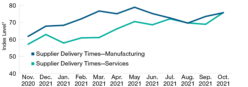 Supplier Delivery Times Lengthen