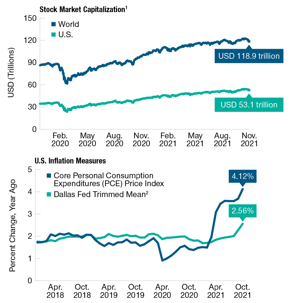 Two line graphs side-by-side: One comparing US versus Global stock market capitalization from February 2020 to Novemeber 2021; the other U.S. inflation measures from April 2018 to present