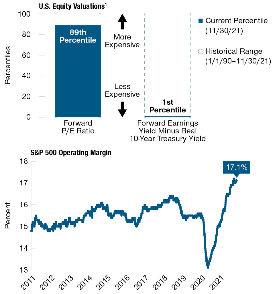 Two line graphs side-by-side: One showing U. S. Equity Valuations; the other S&P 500 Operating Margin from 2011 to 2021