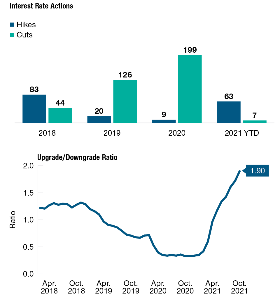 Bar chart demonstrates interest rate hikes and cuts from 2019 to 2021 YTD. Line graph demonstrates upgrade/downgrade ratio from April 2018 to October 2021