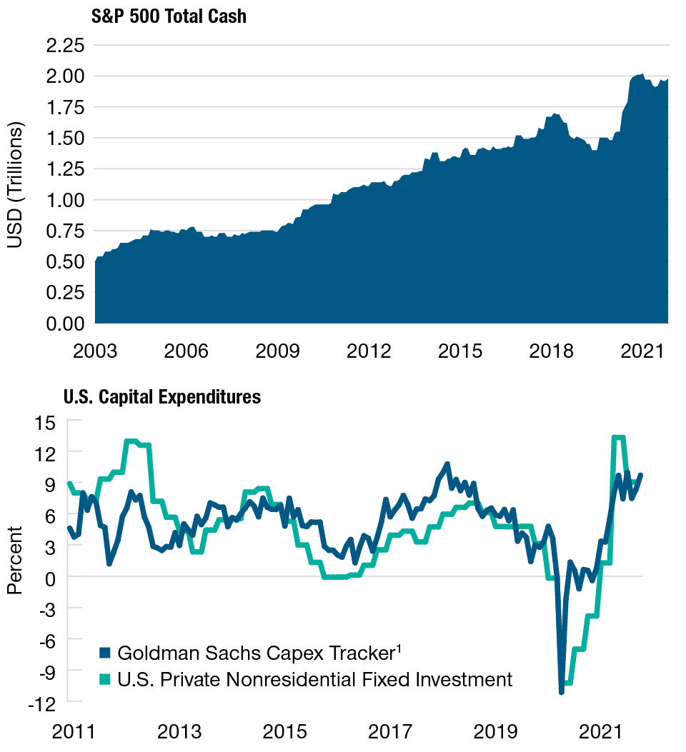 Charts showing upward trend of S&P 500 Total Cash and U.S. Capital Expenditures