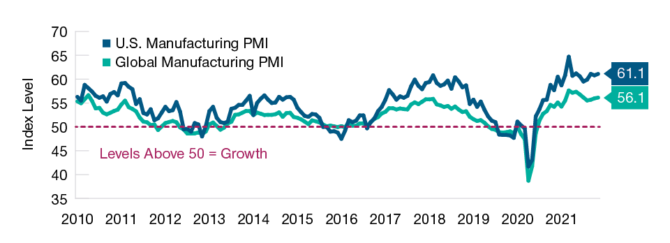 Line graph showing US & Global Manufacturing PMI from 2010 through 2021