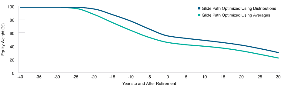 Averages‑Based Glide Paths Tend to Feature Lower Equity Levels Averages‑Based Glide Paths Tend to Feature Lower Equity Levels
