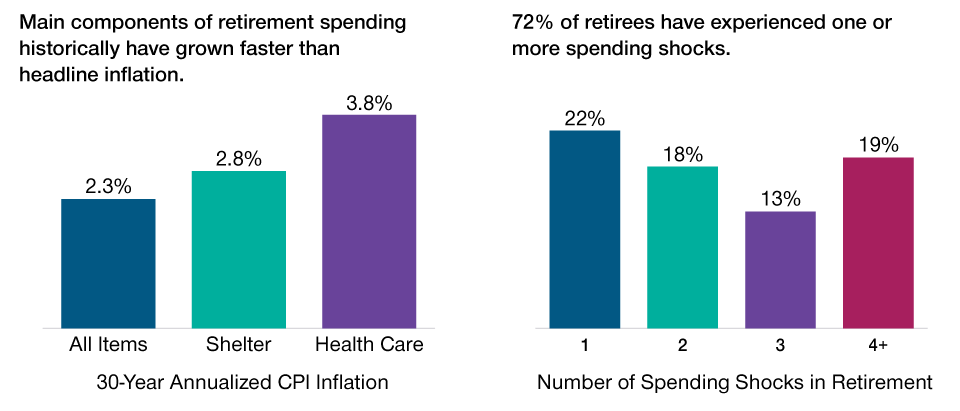 Spending Needs in Retirement May Be Uncertain Spending Needs in Retirement May Be Uncertain