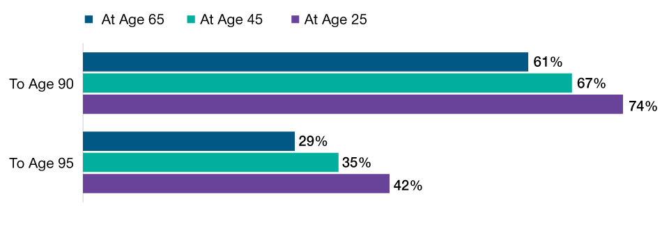 Many Participants Can Expect Lengthy Retirements