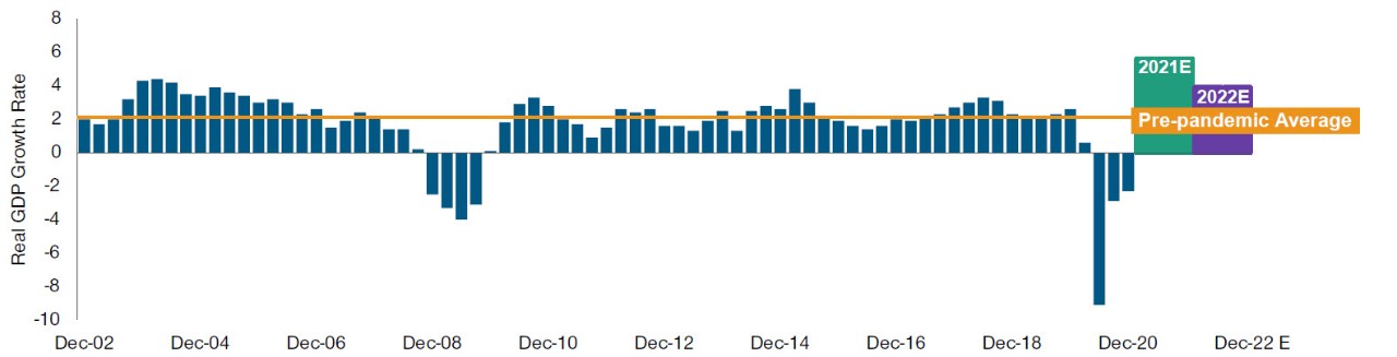 U.S. GDP Growth Expectation for 2022 Is Above 20‑Year Average