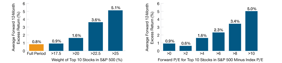 On Average, T. Rowe Price U.S. Large-Cap Equity Composites Historically Performed Well After S&P 500 Concentration and Valuation Levels Were High Average forward 12‑month excess returns