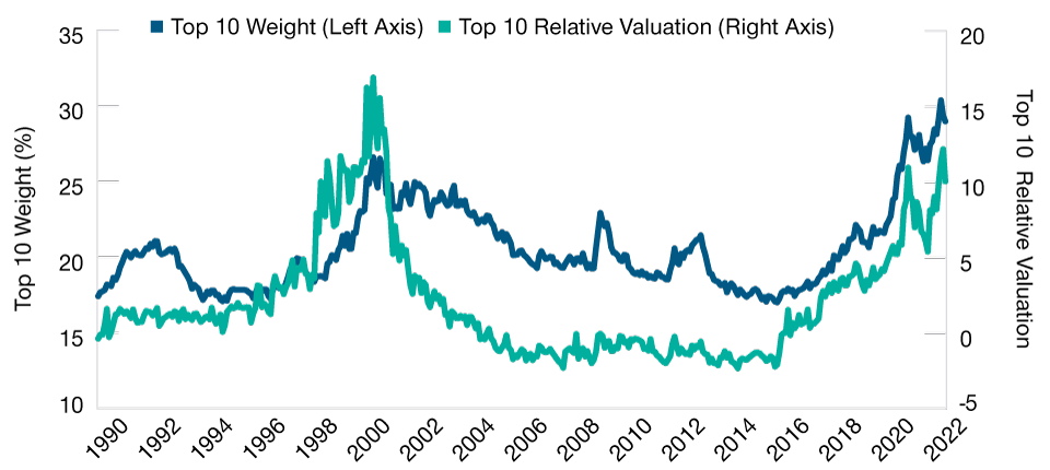 S&P 500 Index Has Become Concentrated in Expensive Stocks Capitalization weight and relative valuation of top 10 names