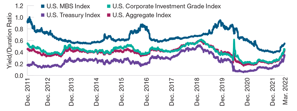 Line graph comparing yields for various indexes