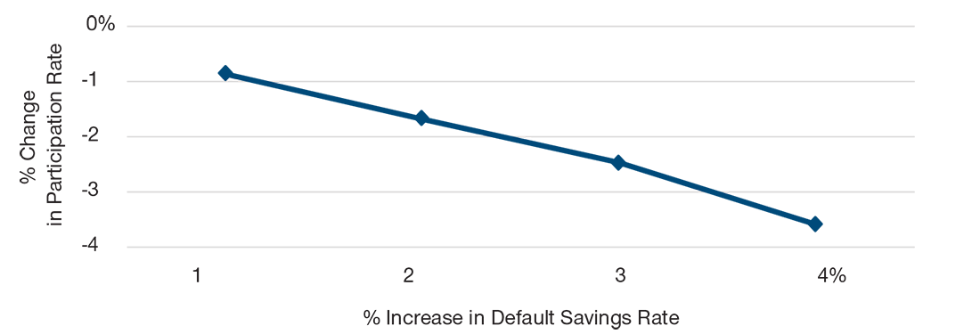 Significance of Raising Default Savings Rates in 401(k) Plans