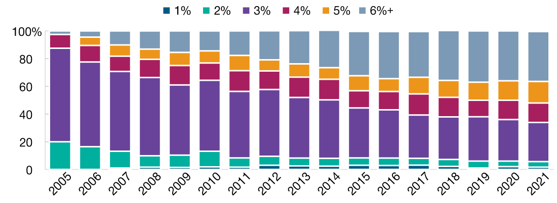 Default Automatic Enrollment Contribution Rate in 401(k) Plans