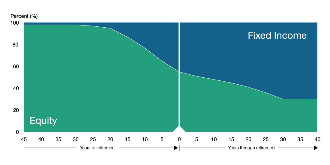 T. Rowe Price Proprietary Glide Path Asset Allocation