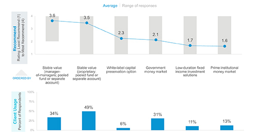 Recommendations of capital preservation investment options