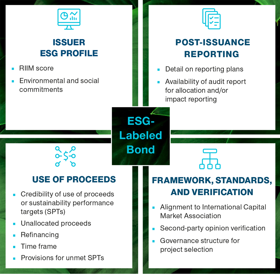 Four pillars are key to our assessment ESG‑Labeled Bonds—Evaluation Framework