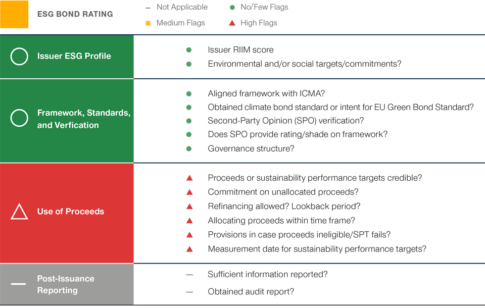 Scoring a corporate issuer’s ESG‑labeled bond framework ESG Bond Framework Template