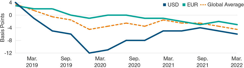 Spread of non‑green bonds to green bonds Investors Are Paying a Higher Price for ESG‑Labeled Debt