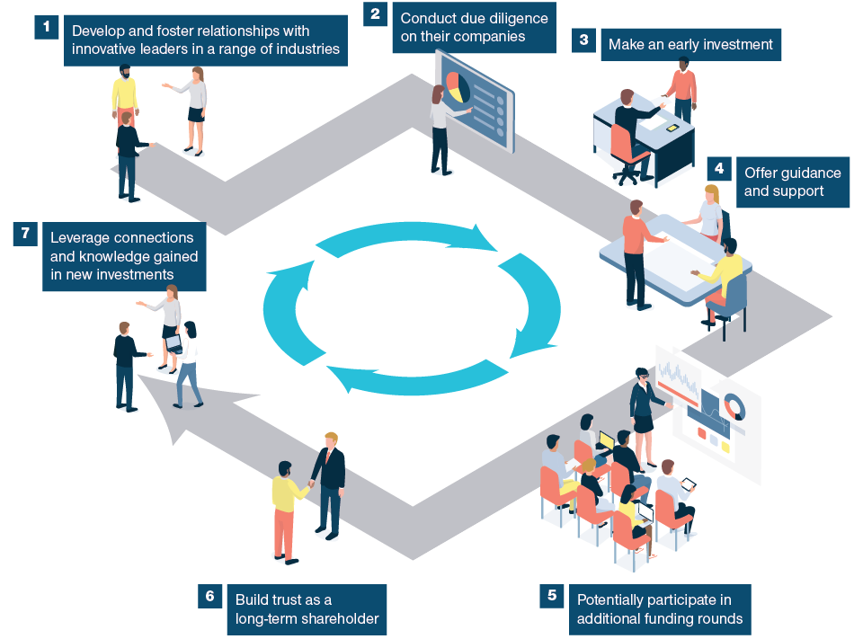 Our Place in the Private Company Ecosystem A virtuous cycle based on our solid reputation