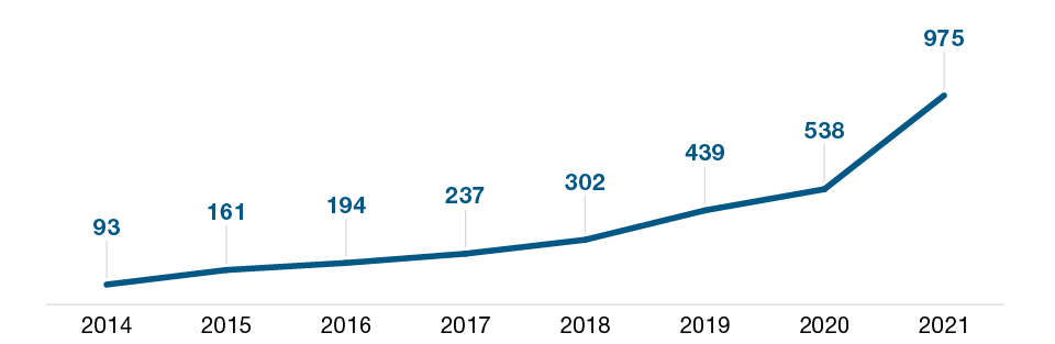 Large Private Companies: A Growing Opportunity Set Global active unicorn count, 2014–2021