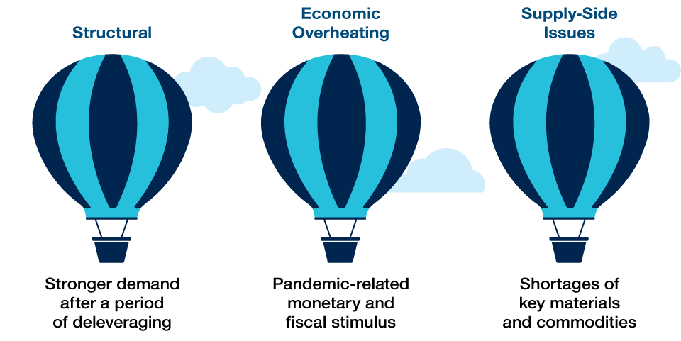 Graphic of 3 hot air balloons representing the 3 sources for inflationary pressure: structural, economic overheating & supply-store issues