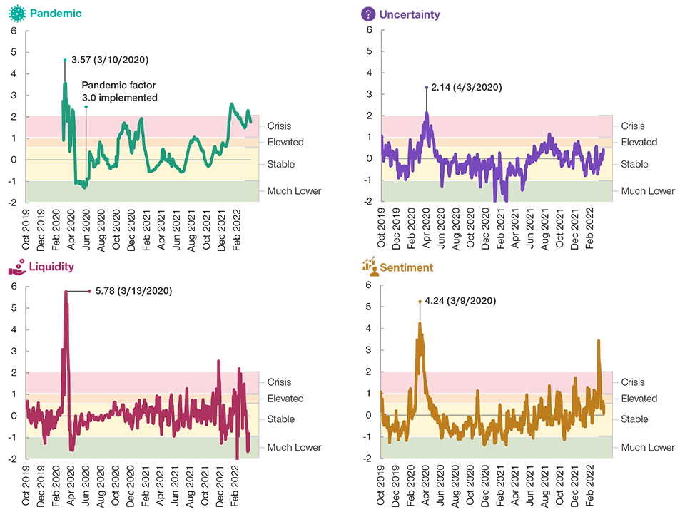 Line graphs showing trends of 4 PULSe components