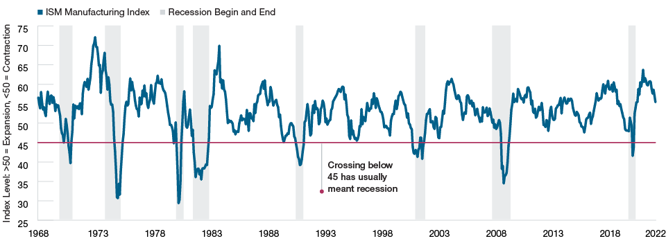 ISM Manufacturing Index Is an Effective Gauge for Economic Growth