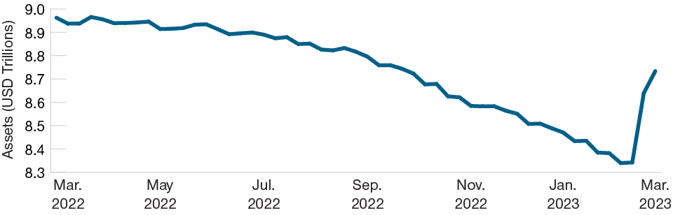 Fed’s Balance Sheet Expansion Is Expected to be Temporary